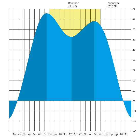 Sequim Bay tide chart for Tuesday, October 31, 2023