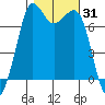 Sequim Bay tide chart for Tuesday, October 31, 2023
