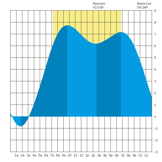 Sequim Bay tide chart for Wednesday, October 4, 2023