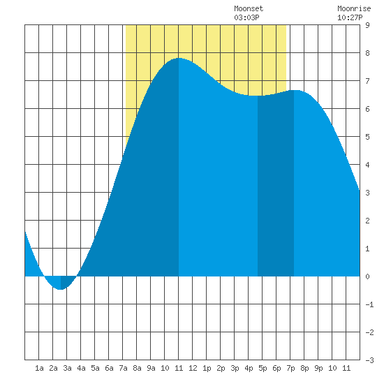 Sequim Bay tide chart for Thursday, October 5, 2023