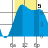 Sequim Bay tide chart for Thursday, October 5, 2023