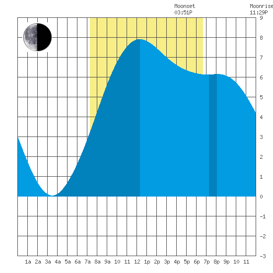 Sequim Bay tide chart for Friday, October 6, 2023