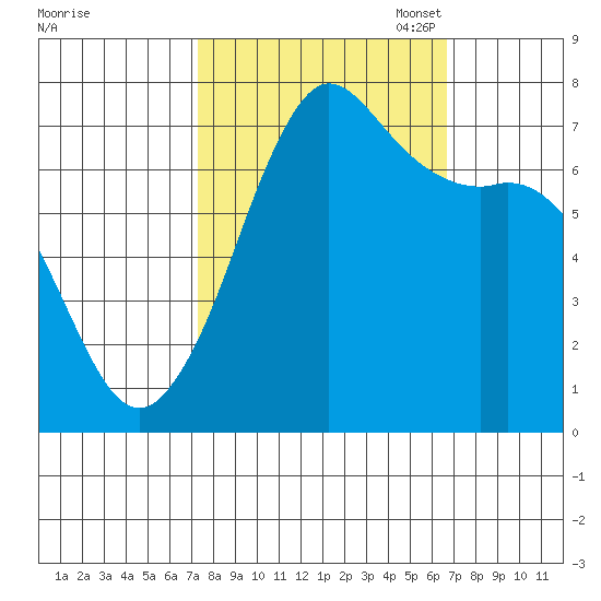 Sequim Bay tide chart for Saturday, October 7, 2023