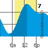 Sequim Bay tide chart for Saturday, October 7, 2023