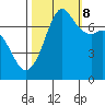 Sequim Bay tide chart for Sunday, October 8, 2023