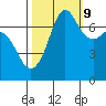 Sequim Bay tide chart for Monday, October 9, 2023