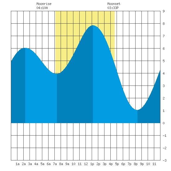 Sequim Bay tide chart for Friday, November 10, 2023