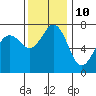 Sequim Bay tide chart for Friday, November 10, 2023