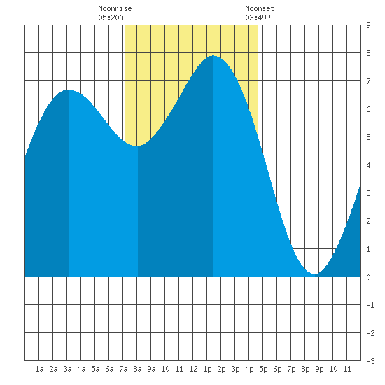 Sequim Bay tide chart for Saturday, November 11, 2023