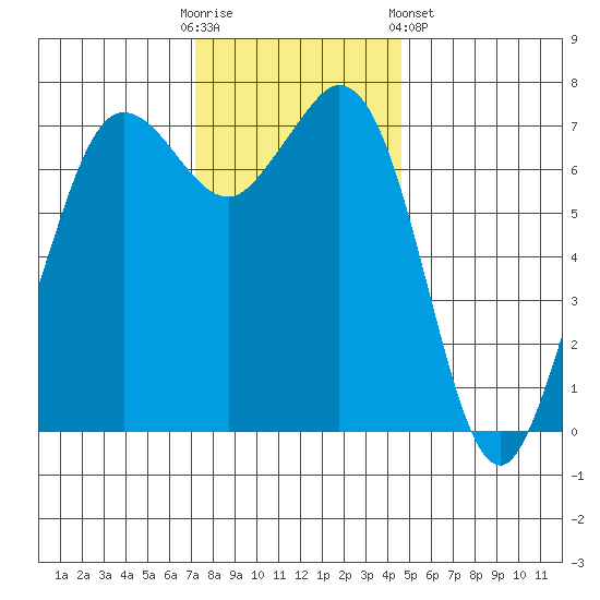 Sequim Bay tide chart for Sunday, November 12, 2023