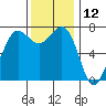 Sequim Bay tide chart for Sunday, November 12, 2023