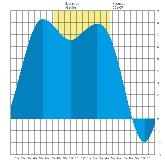 Sequim Bay tide chart for Tuesday, November 14, 2023