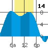 Sequim Bay tide chart for Tuesday, November 14, 2023