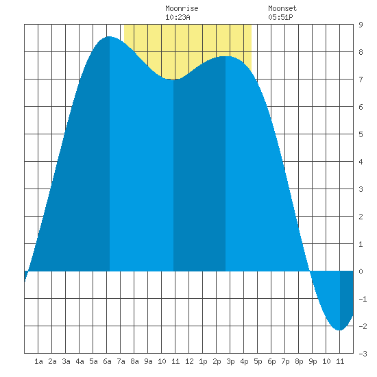 Sequim Bay tide chart for Wednesday, November 15, 2023