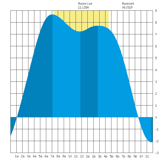 Sequim Bay tide chart for Thursday, November 16, 2023