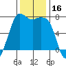 Sequim Bay tide chart for Thursday, November 16, 2023