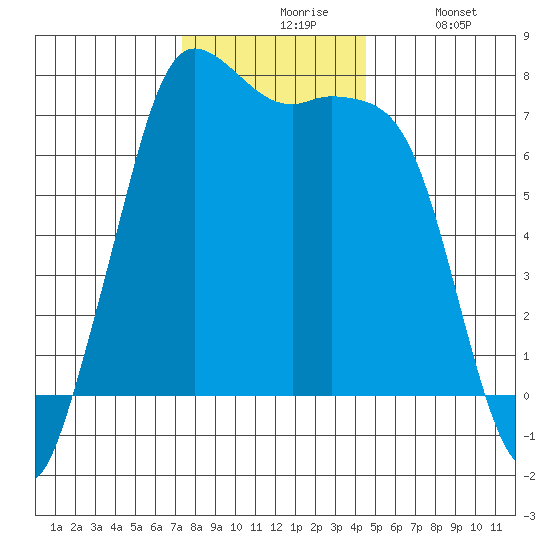 Sequim Bay tide chart for Friday, November 17, 2023