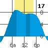 Sequim Bay tide chart for Friday, November 17, 2023