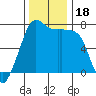 Sequim Bay tide chart for Saturday, November 18, 2023