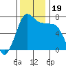 Sequim Bay tide chart for Sunday, November 19, 2023