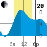 Sequim Bay tide chart for Monday, November 20, 2023