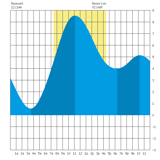 Sequim Bay tide chart for Tuesday, November 21, 2023