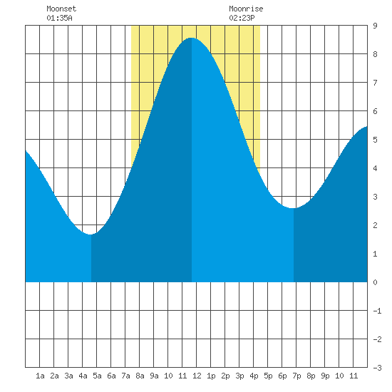 Sequim Bay tide chart for Wednesday, November 22, 2023