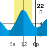 Sequim Bay tide chart for Wednesday, November 22, 2023