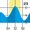 Sequim Bay tide chart for Thursday, November 23, 2023
