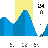 Sequim Bay tide chart for Friday, November 24, 2023