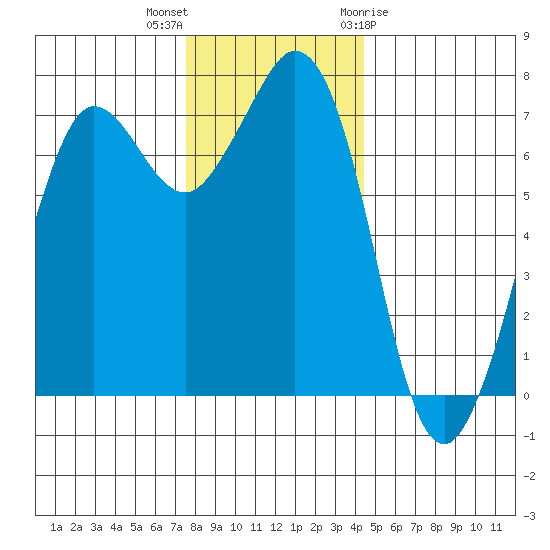 Sequim Bay tide chart for Saturday, November 25, 2023