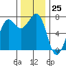 Sequim Bay tide chart for Saturday, November 25, 2023
