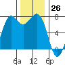 Sequim Bay tide chart for Sunday, November 26, 2023
