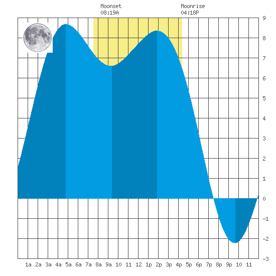 Sequim Bay tide chart for Monday, November 27, 2023