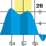 Sequim Bay tide chart for Tuesday, November 28, 2023
