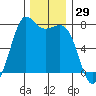 Sequim Bay tide chart for Wednesday, November 29, 2023