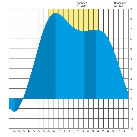 Sequim Bay tide chart for Thursday, November 2, 2023