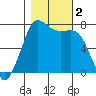 Sequim Bay tide chart for Thursday, November 2, 2023