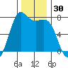 Sequim Bay tide chart for Thursday, November 30, 2023