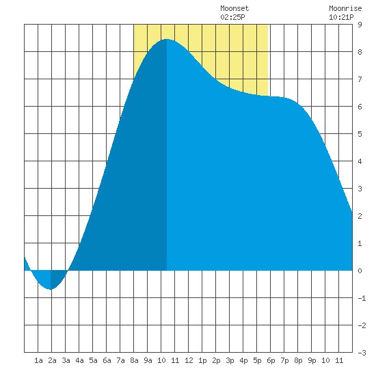 Sequim Bay tide chart for Friday, November 3, 2023