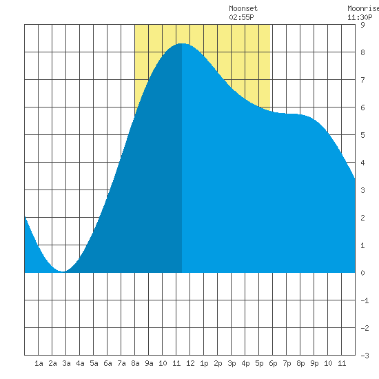Sequim Bay tide chart for Saturday, November 4, 2023