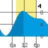 Sequim Bay tide chart for Saturday, November 4, 2023