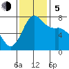 Sequim Bay tide chart for Sunday, November 5, 2023