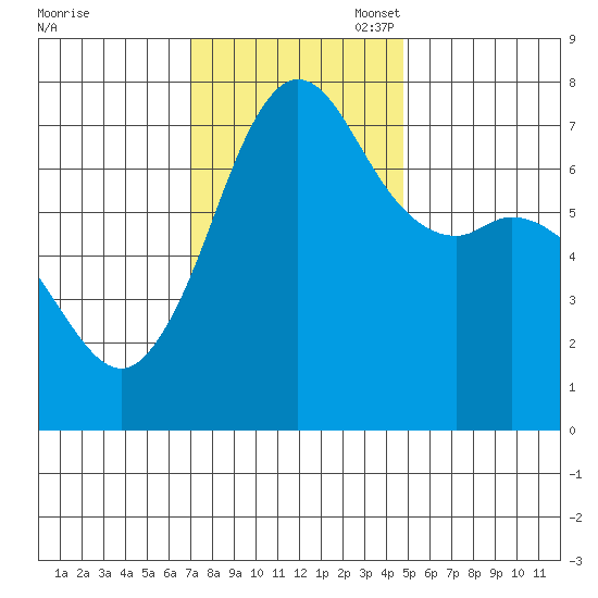 Sequim Bay tide chart for Monday, November 6, 2023