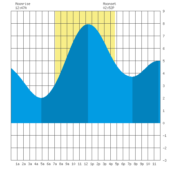 Sequim Bay tide chart for Tuesday, November 7, 2023