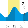 Sequim Bay tide chart for Tuesday, November 7, 2023