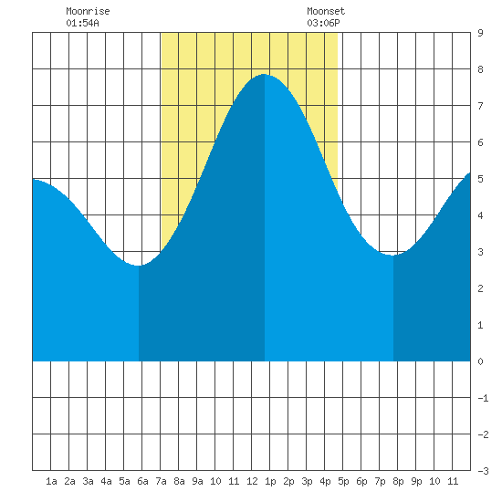 Sequim Bay tide chart for Wednesday, November 8, 2023