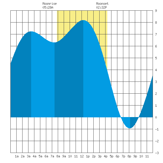 Sequim Bay tide chart for Sunday, December 10, 2023