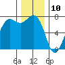Sequim Bay tide chart for Sunday, December 10, 2023