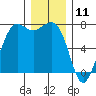 Sequim Bay tide chart for Monday, December 11, 2023